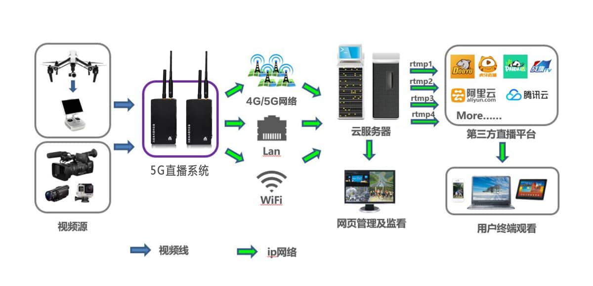 解决方案 | 5G远程视频直播方案 \ 5G全网通网络的4K现场视频直播传输解决方案
